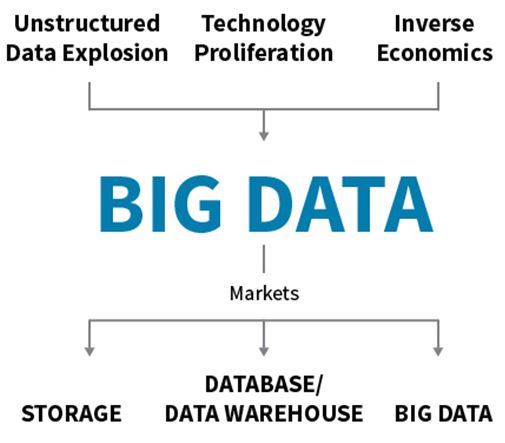 Big Data Framework