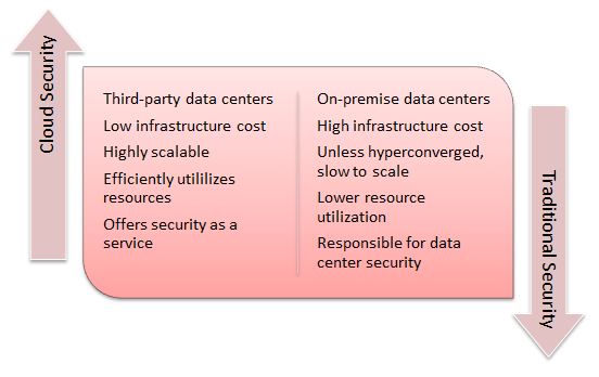 Cloud Security