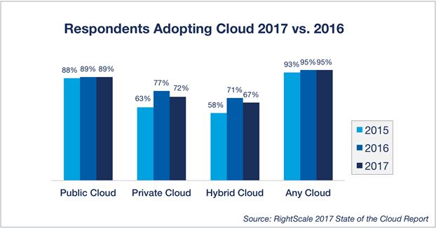 Cloud Adoption Rates