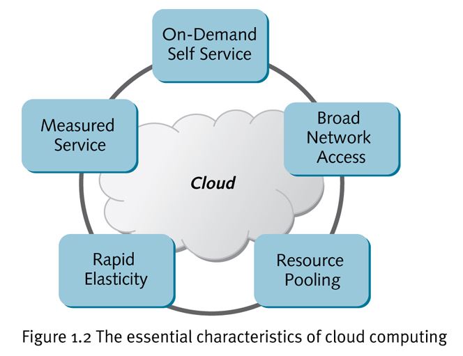 Cloud Services