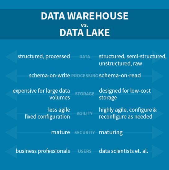 Data Lake vs Data Warehouse