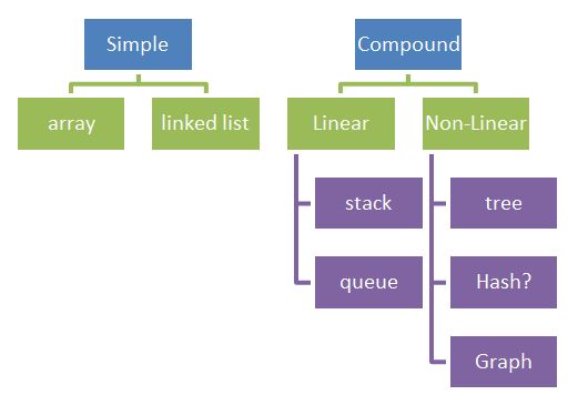 Data Structure