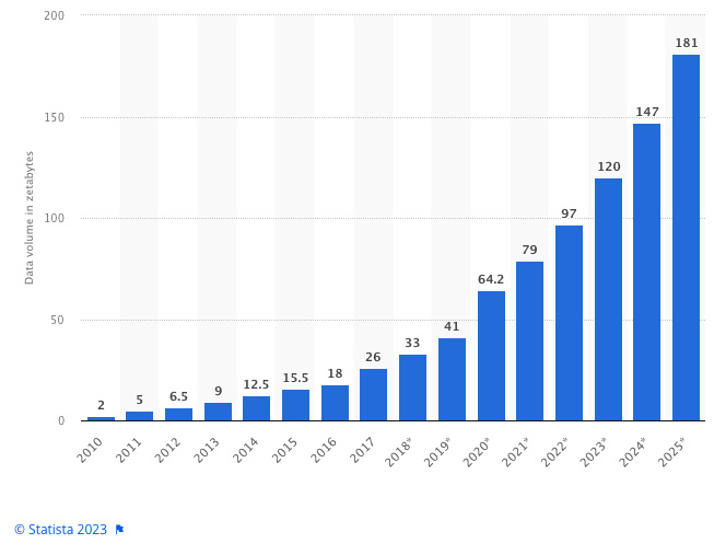 A rising graph of data created worldwide over time.