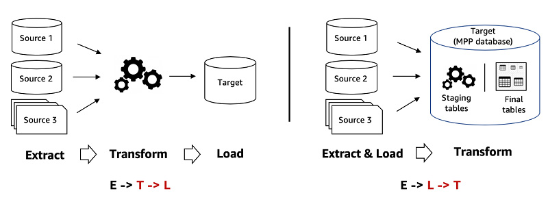 A diagram about the difference of ETL and ELT.