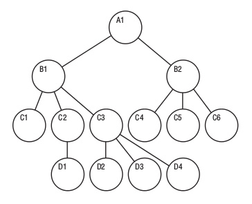 A hierarchical data model.