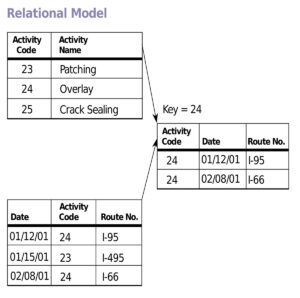 A relational data model.