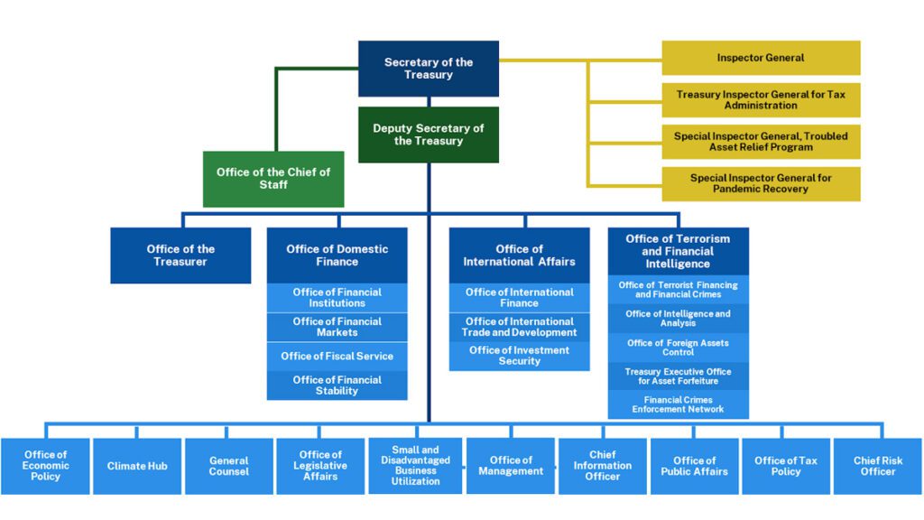 The U.S. Treasury Org Chart.