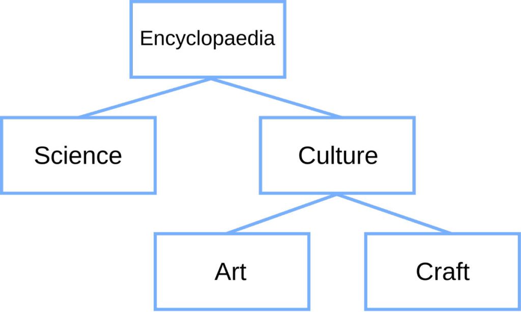 A simple tree data structure.