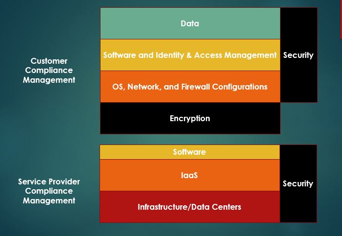 cloud compliance