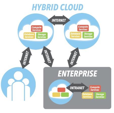 hybrid cloud, cloud computing