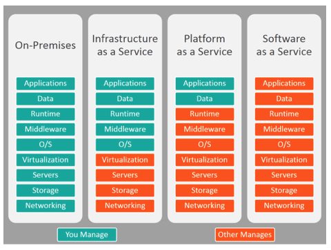 iaas vs. paas vs. saas