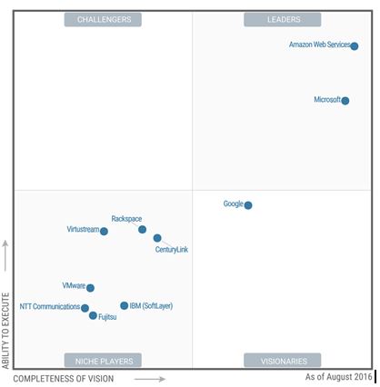 Cloud Services Landscape