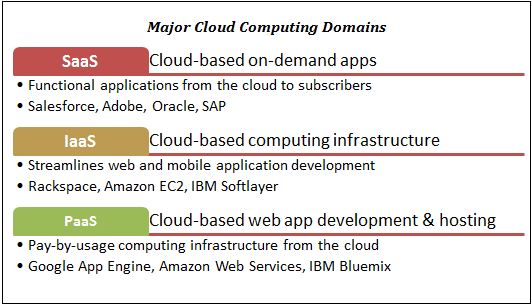 Saas vs IaaS vs PaaS