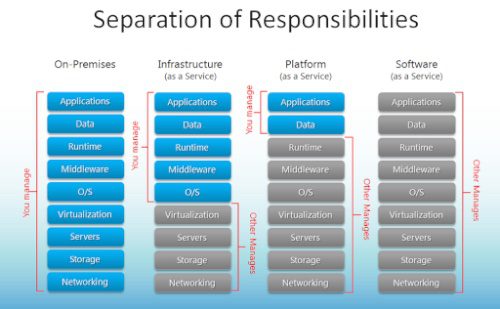 Seperation of Responsibilities between Saas, IaaS, PaaS, and On Premise