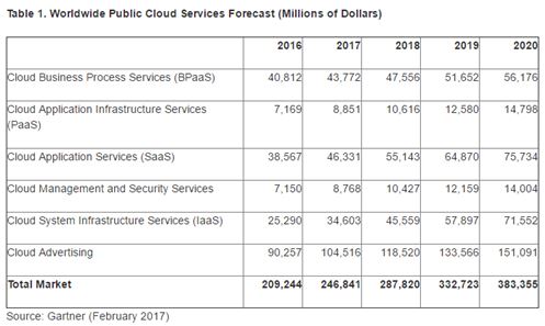 Gartner Public CLoud Forecast