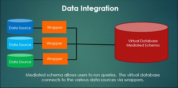 data integration