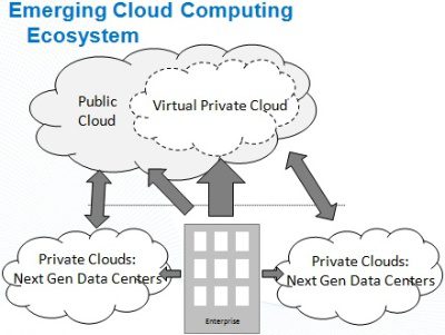 what is private cloud, virtual private cloud and hybrid cloud