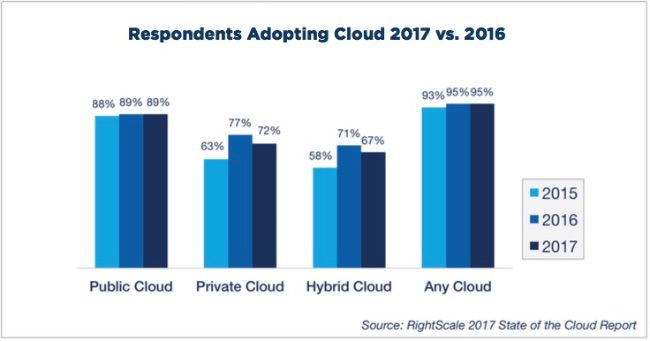 private cloud adoption rates, public, private  and hybrid cloud