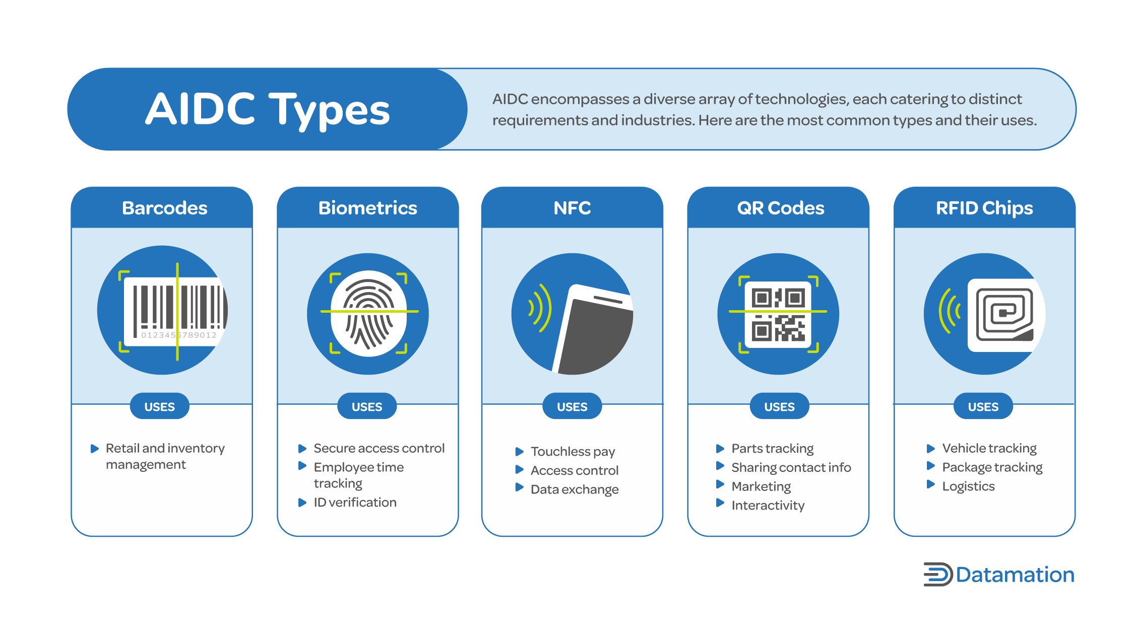 An illustration describing the uses of AIDC technologies