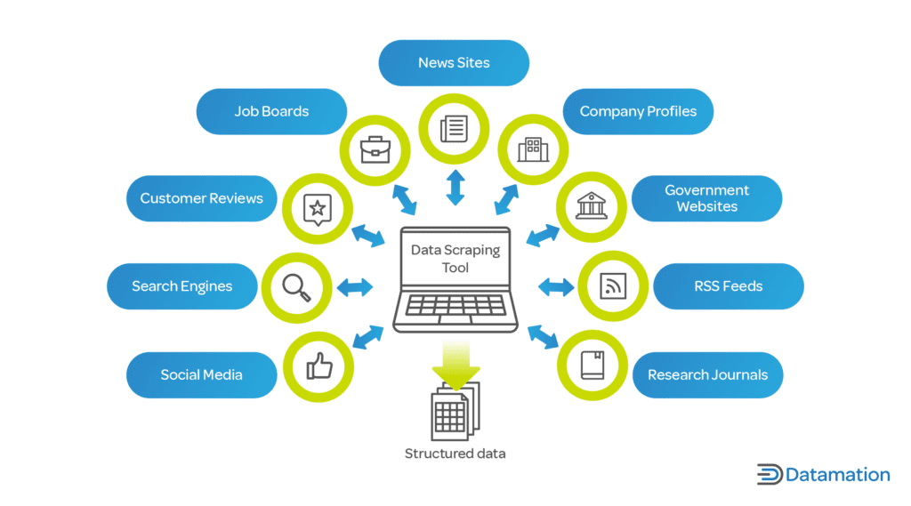 Graphic showing data scraping approaches.