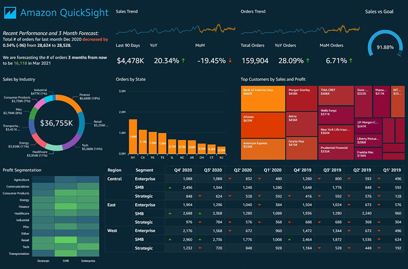 The Amazon QuickSight interface.