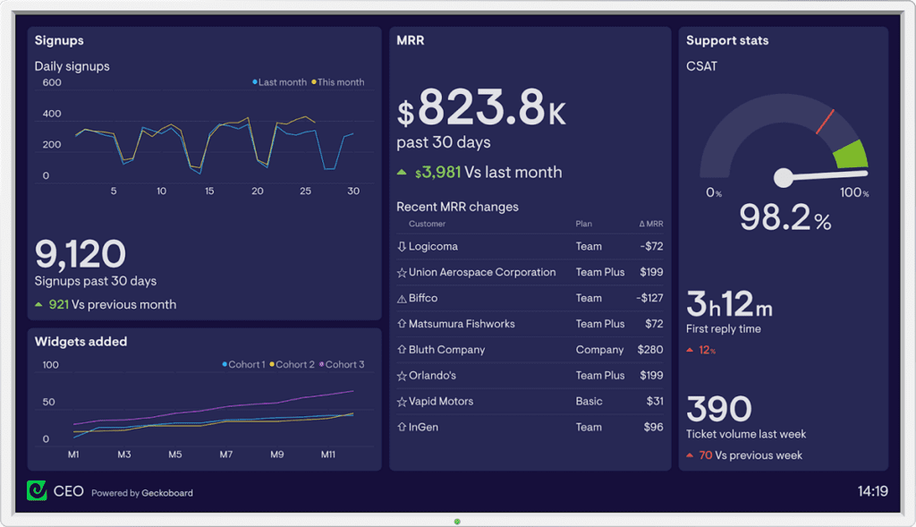 A typical Geckoboard dashboard.