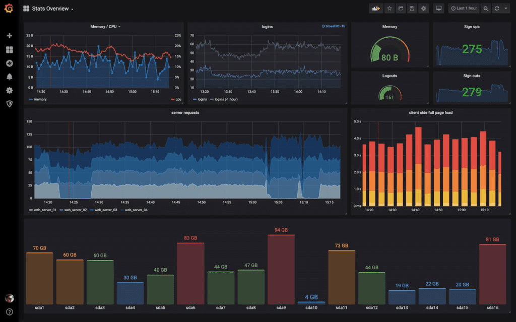 The Grafana interface.