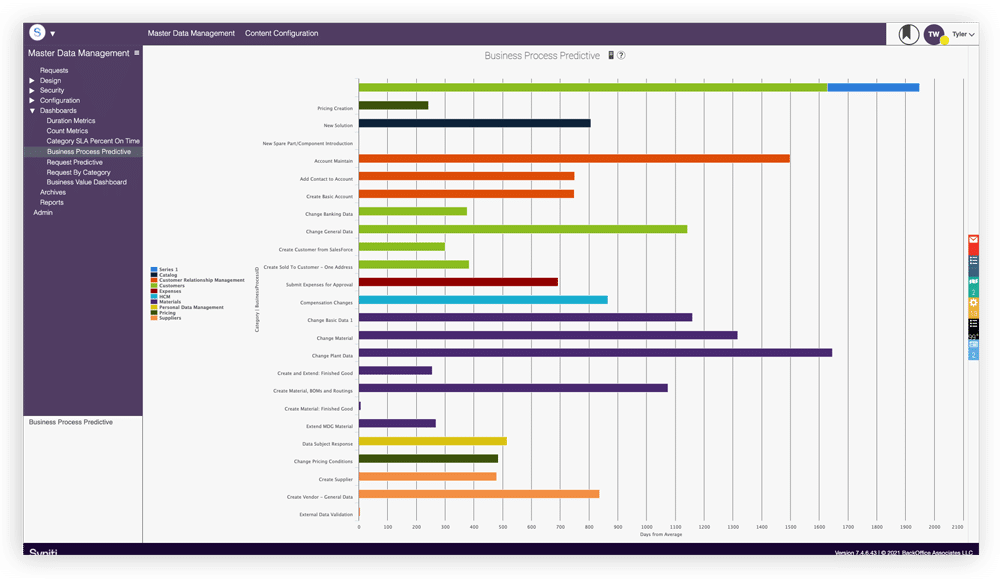 Syniti MDM interface.